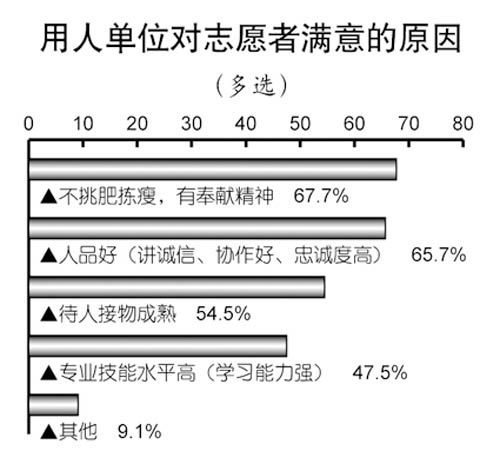 调查显示西部计划志愿者就业竞争力超应届生